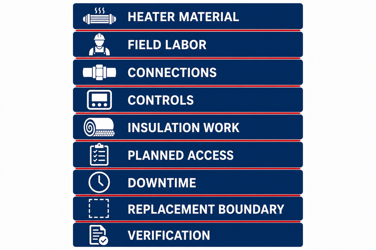 Access-Cycle Cost After Installation — FlexBlanket