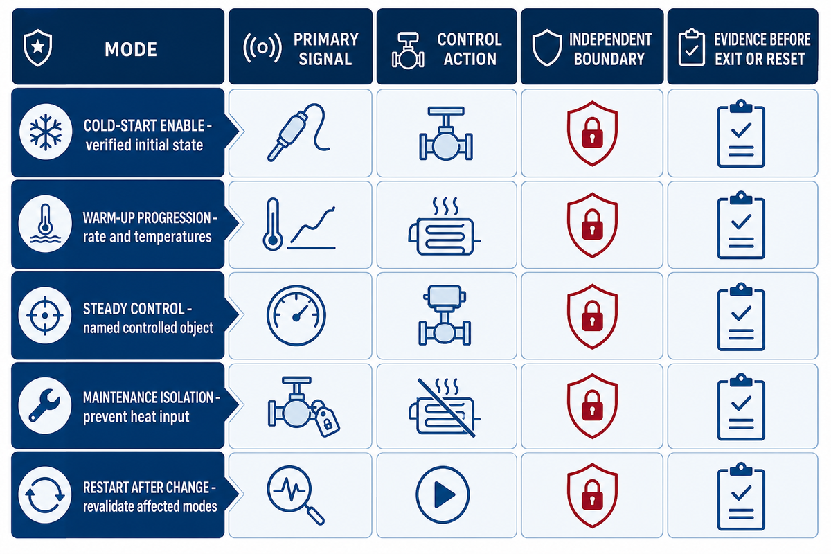 Design Controls, Alarms, Interlocks, and Mode Transitions — FlexBlanket