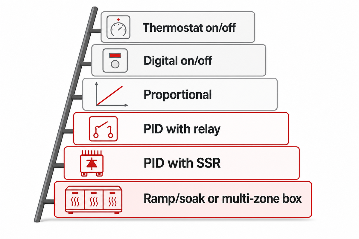 On-Off, Proportional, and PID Control: Choose the Right Control Loop — FlexBlanket
