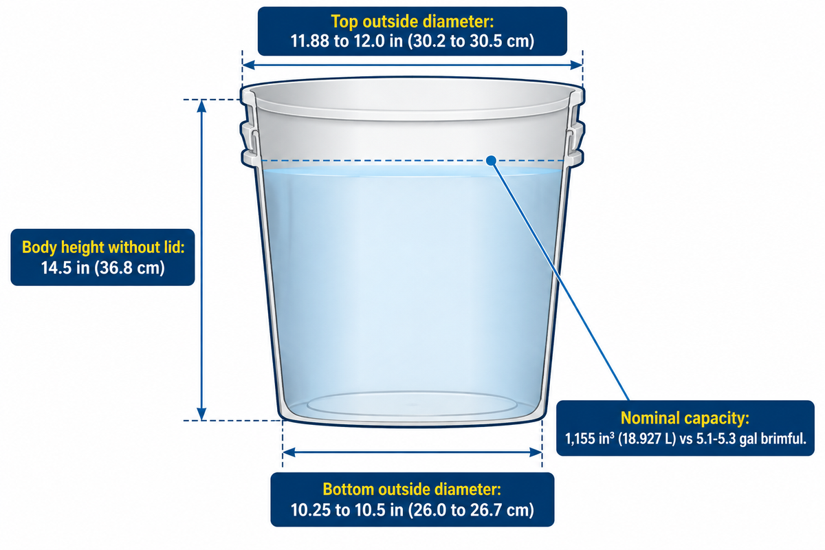5-gallon HDPE bucket cross-section: 14.5 in height, 11.88-12.0 in top OD, 10.25-10.5 in base OD, 18.927 L (NIST SP 811)