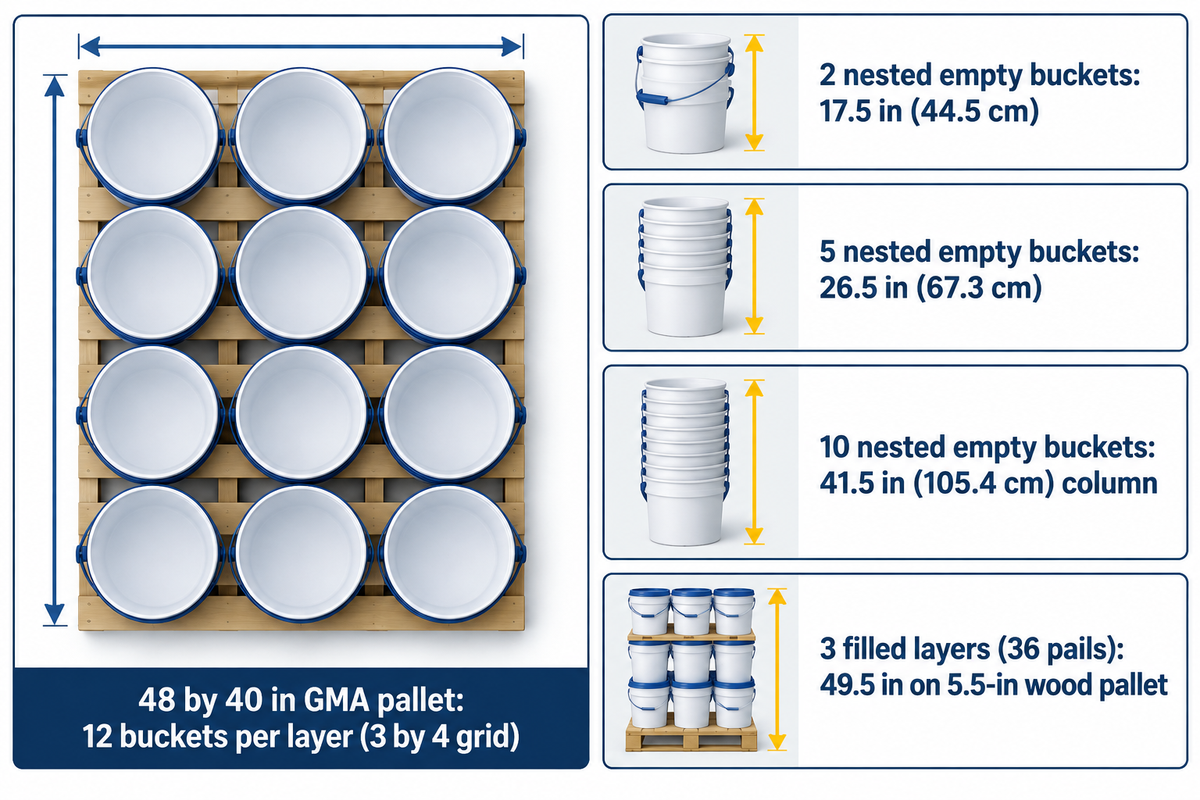 48x40 in GMA pallet 12-pail (3x4) grid; nested stacks reach 17.5 in (2), 26.5 in (5), and 41.5 in (10) (PailHQ)