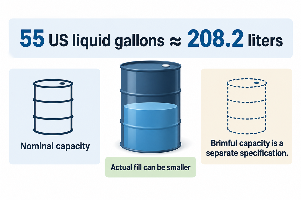 55 US liquid gallons converts to about 208.2 liters, separate from actual fill and brimful capacity.