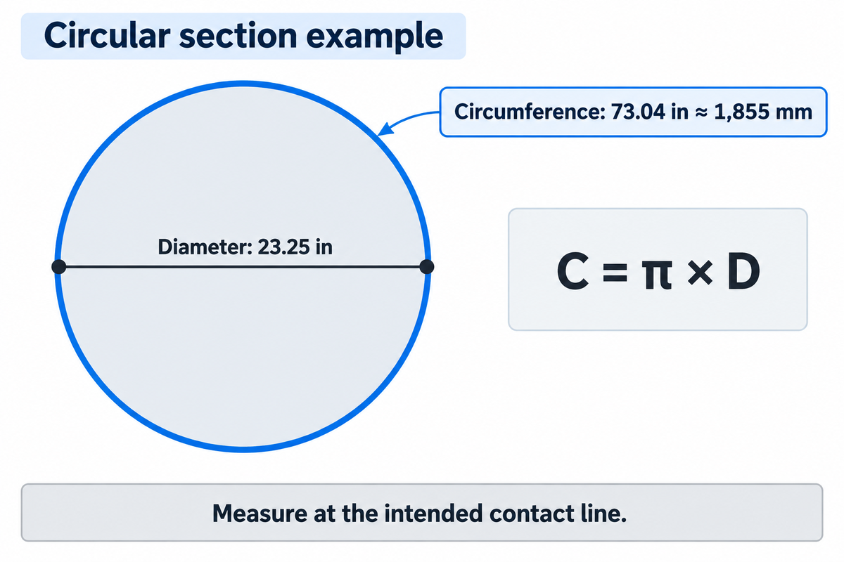 Worked drum circumference example and correct level tape placement between ribs.