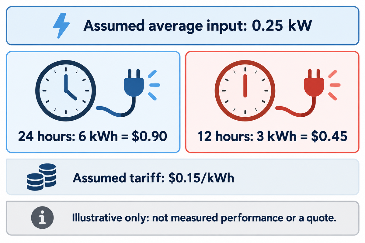 At assumed 0.25 kW and $0.15/kWh, 24 hours costs $0.90 versus $0.45 for 12 hours; illustrative only.
