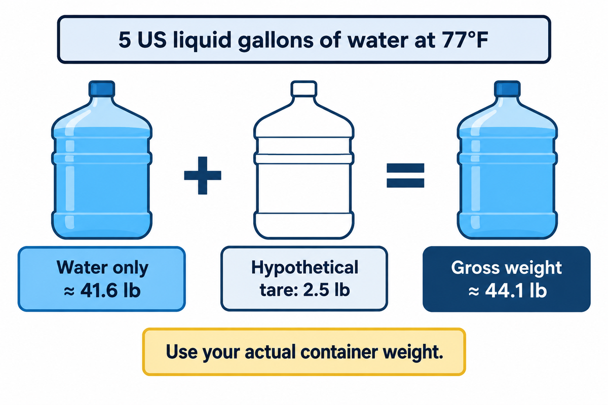 5 US gal water at 77 F weighs about 41.6 lb; example 2.5 lb tare gives 44.1 lb gross; UGA water data