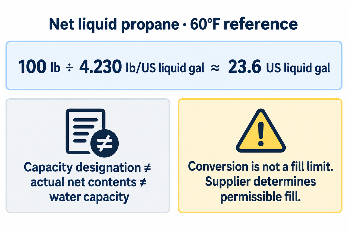 100 lb net liquid propane is about 23.6 US gal at 60 F; WAC 16-659-010; not a filling limit