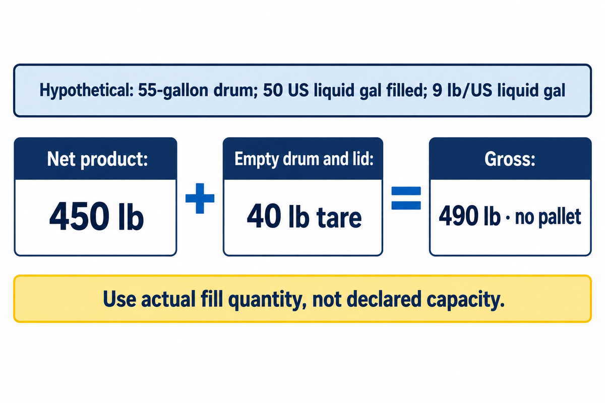 Hypothetical drum: 50 US gal x 9 lb/gal = 450 lb net; 40 lb tare gives 490 lb gross, excluding pallets