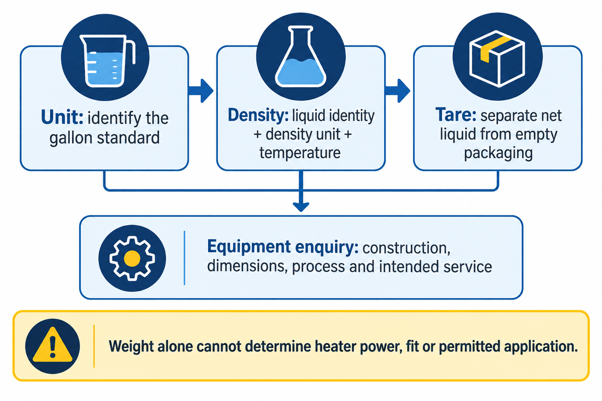 Unit, Density, Tare input sequence followed by container and process details needed for an equipment enquiry