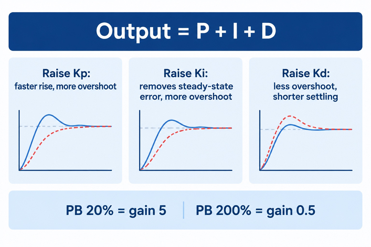 Effect of raising Kp, Ki and Kd, and the proportional band to gain conversion.